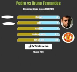 Pedro vs Bruno Fernandes - Compare two players stats 2023