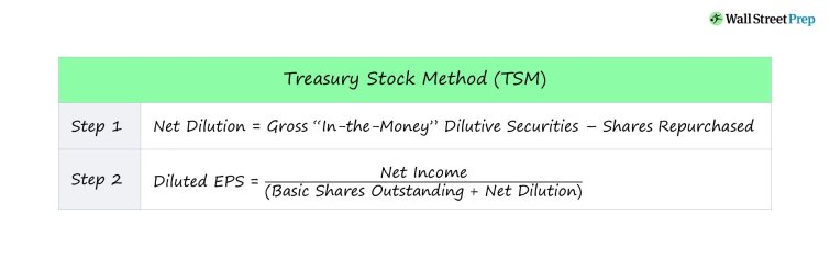 Treasury Stock Method (TSM): Formula and Calculator