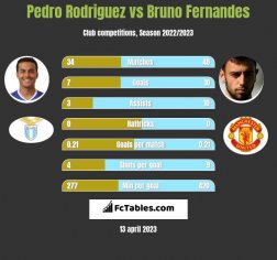 Pedro Rodriguez vs Bruno Fernandes - Compare two players stats 2023