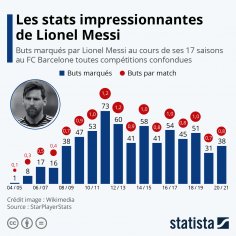 Graphique: Les statistiques impressionnantes de Lionel Messi | Statista
