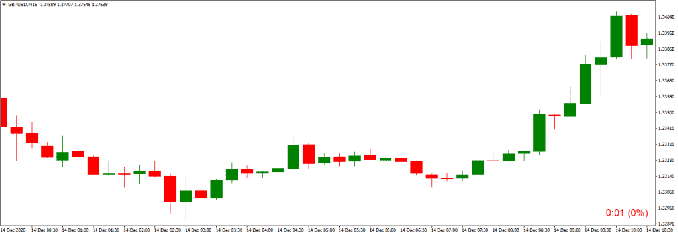 Download Forex Bar Timer Indicator - Candle Time MT4 - Forex Education
