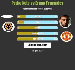 Pedro Neto vs Bruno Fernandes - Compare two players stats 2023
