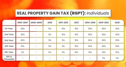   Real Property Gains Tax (RPGT) in Malaysia (2022)
