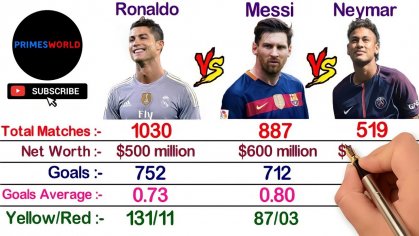 Cristiano Ronaldo vs Lionel Messi vs Neymar Comparison 2021 - YouTube
