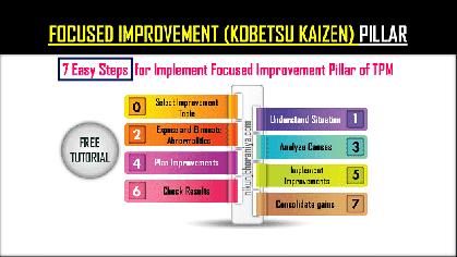 Focused Improvement (Kobetsu Kaizen) Pillar in TPM | PPT Download
