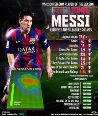 Lionel Messi Whoscored
