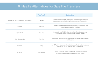 6 FileZilla Alternatives for Safe File Transfers | DNSstuff