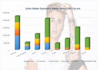 Justin Bieber albums and songs sales - ChartMasters