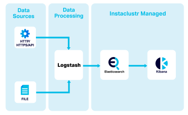 Connecting Logstash to Elasticsearch - Instaclustr