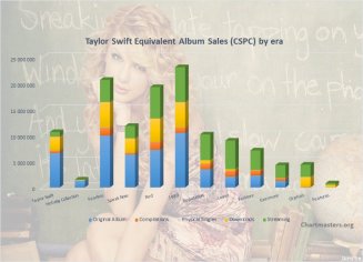 Taylor Swift albums and songs sales as of 2020 - ChartMasters