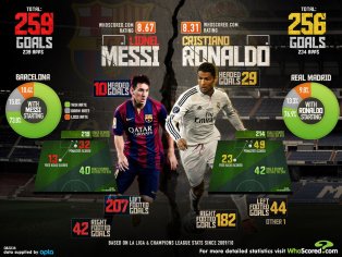 Lionel Messi vs Cristiano Ronaldo: Barcelona and Real Madrid stars have almost identical statistics since 2009 | The Independent | The Independent