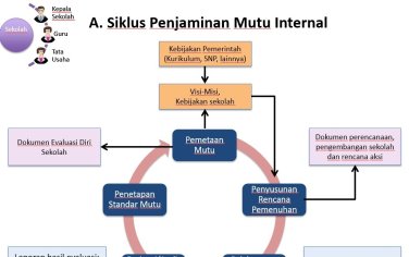Dokumen SPMI / Sistem Penjaminan Mutu Internal Sekolah/Madrasah - Media Educations