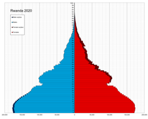 Demographics of Rwanda - Wikipedia