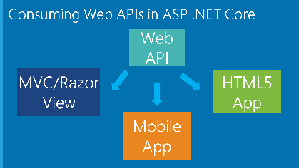 API Controllers in ASP .NET Core | Wake Up And Code!