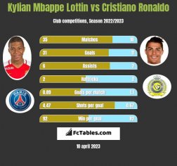 Kylian Mbappe Lottin vs Cristiano Ronaldo - Compare two players stats 2023