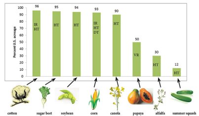 Genetically Modified (GM) Crops: Techniques and Applications – 0.710 - Extension