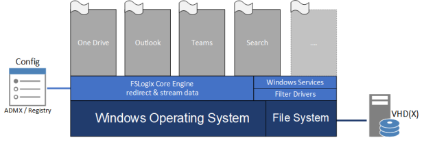 FSLogix - Profile Container Step-by-Step - IT-Systemengineer