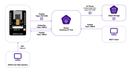 GitHub - luisomoreau/ESP32-cam-MQTT: Scaleway photobooth project using the ESP32 cam (AI thinker)