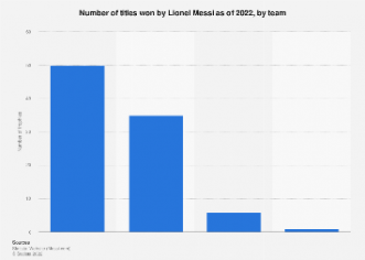 Lionel Messi's trophies by team 2022 | Statista