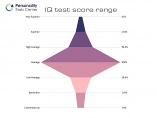 Messi IQ Test - [Guide]
