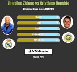 Zinedine Zidane vs Cristiano Ronaldo - Compare two players stats 2023