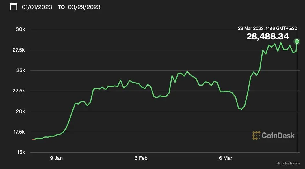 Bitcoin price March 30, 2023