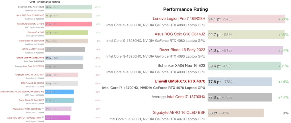 Intel 13700HX Processor Benchmark and Comparison with Previous Generation