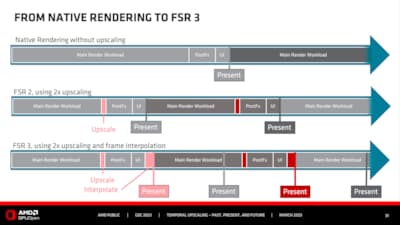 How AMD FSR 3 works