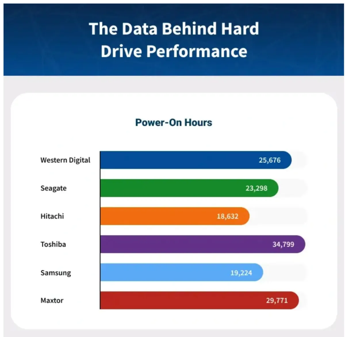 Statistics of hard disk drive HDD storage memory failure based on company